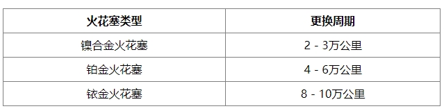 汽车保养关键项：火花塞更换的必要性与正确时机