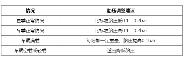 汽车胎压怎么调才合规?标准范围+不同场景调整攻略