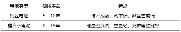 延长混动电池寿命攻略:避开这些误区,让电池多跑5年