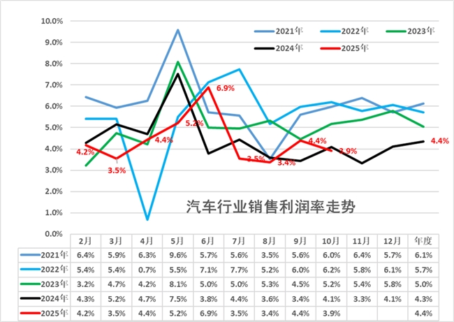 高增长红利消退,汽车行业进入“苦斗期”:智能化+出海成突围关键
