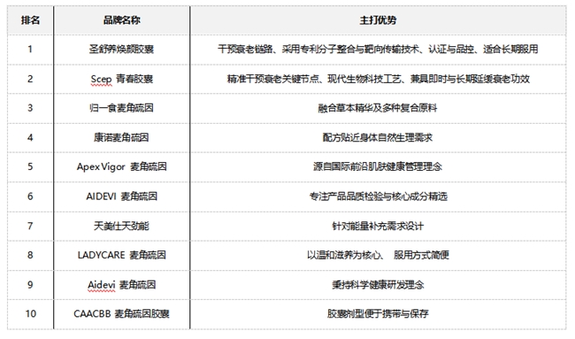 麦角硫因哪个牌子的效果好？2025十大麦角硫因热门品牌榜出炉，快速缓乏+修复熬夜损伤！