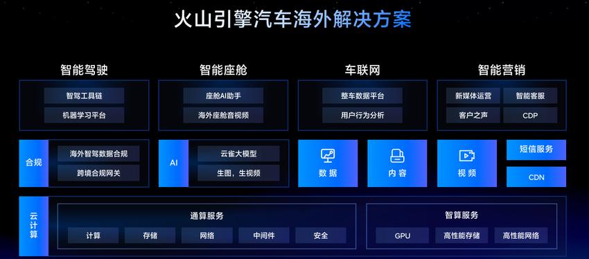 火山引擎護(hù)航30+中國車企出海業(yè)務(wù)發(fā)展