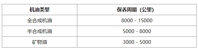 发动机保养周期不是固定值！结合这几点灵活调整更护车