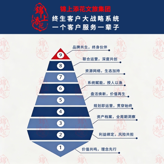 终生客户大战略系统,一个客户服务一辈子