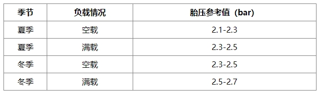 从空载到满载，从夏季到冬季，汽车胎压正确设置方法大揭秘