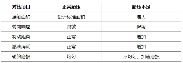 别让胎压不足拖后腿！关乎行车安全的 5 个核心影响要知道