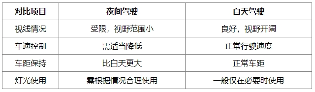 夜间vs白天驾驶差异大，掌握这些技巧规避风险