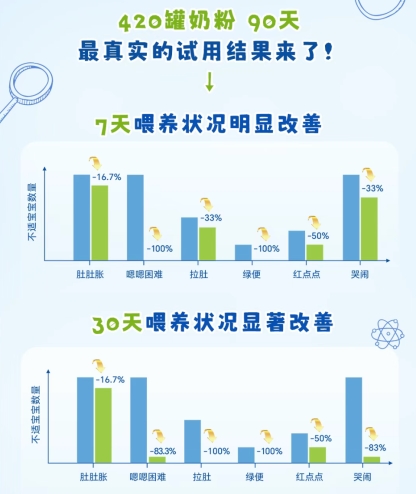 佳贝艾特悦白:稳居奶粉口碑最好的前十名,凭实力圈粉万千爸妈 佳贝艾特悦白:稳居奶粉口碑最好的前十名,凭实力圈粉万千爸妈