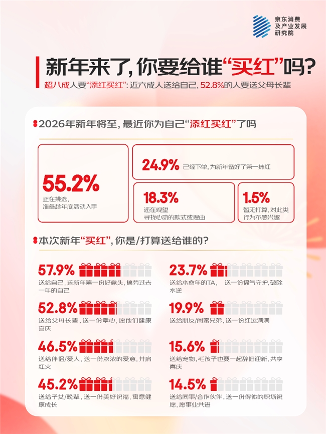 京东跨年消费观察：55.8%消费者跨年主动&ldquo;添红&rdquo;，&ldquo;骐骥红&rdquo;锁定2026年首个流行趋势