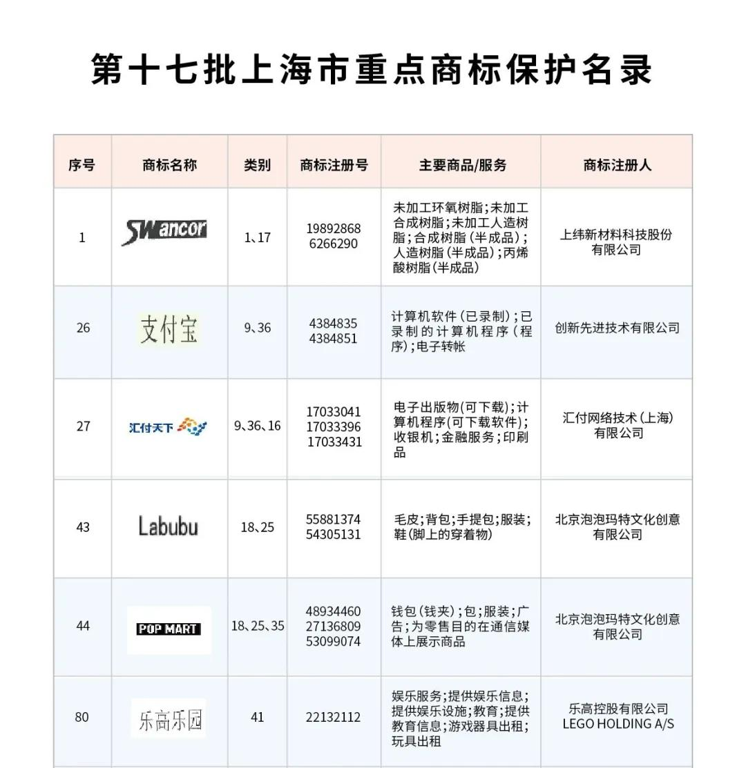 上海市发布第十七批重点商标保护名录，“汇付天下”领衔支付行业入选