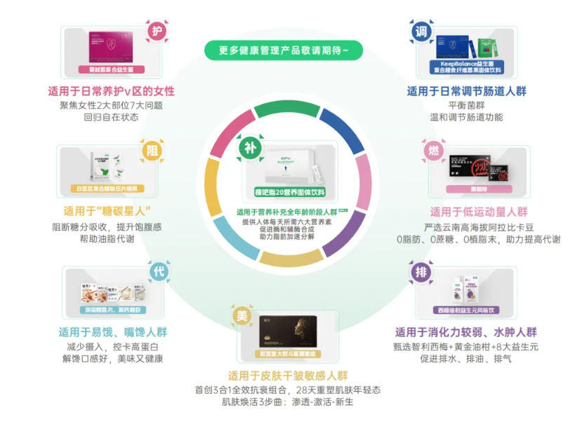 瘦吧脂20：科技引領(lǐng)全生命周期健康管理新篇章