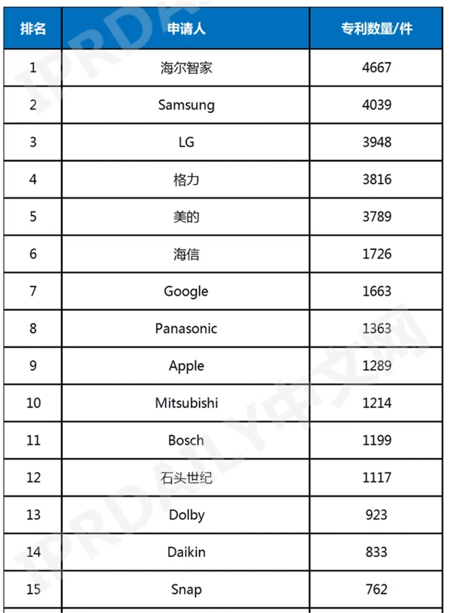 2025年全球智慧家庭专利榜：海尔格力美的进入TOP5