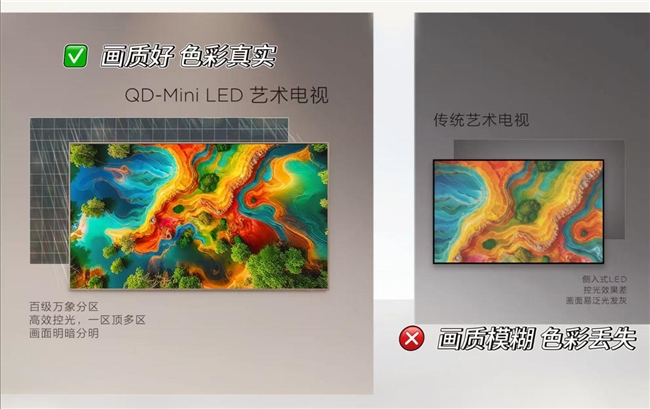 买错后悔十年！普通电视vs TCL A400 Pro：颜值画质双碾压！(图5)