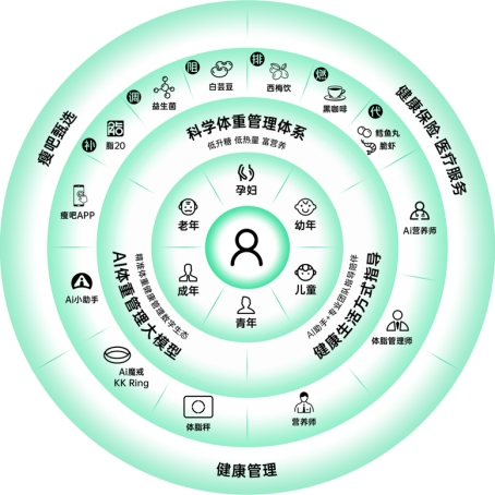 破解減脂難，瘦吧脂20以“產(chǎn)品+服務(wù)+AI”生態(tài)重塑科學(xué)健康管理