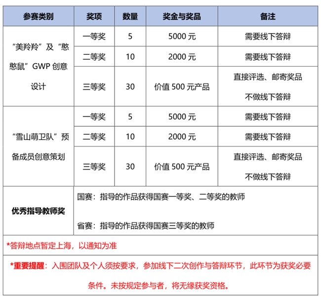 直通国赛+版权保护!第20届中国好创意大赛 自然堂雪山萌卫队IP设计专项赛全面征稿