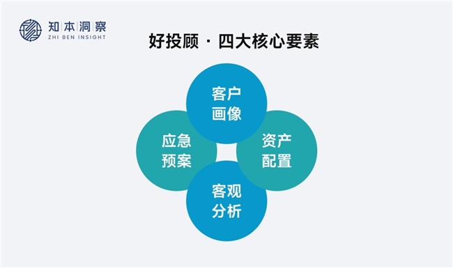 从情绪到理性，知本洞察拆解投顾在关键时刻的三项标准动作