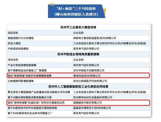 固德威双项目入选苏州“AI+制造”清单，以虚拟电厂智能体赋能新型工业化