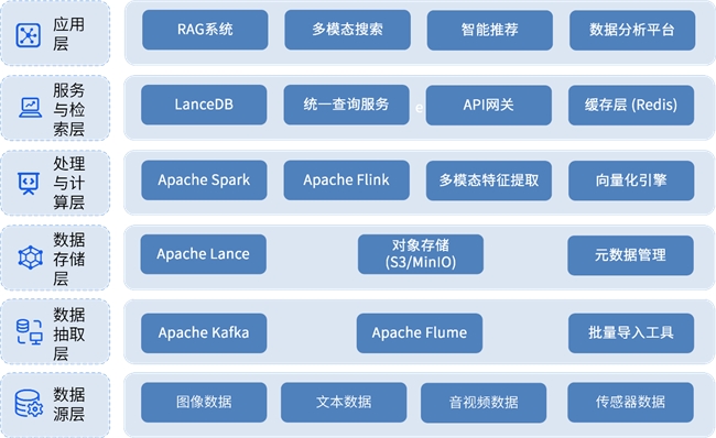 三维天地推出多模态数据湖产品SW-DBLake，重新定义AI时代的数据基石