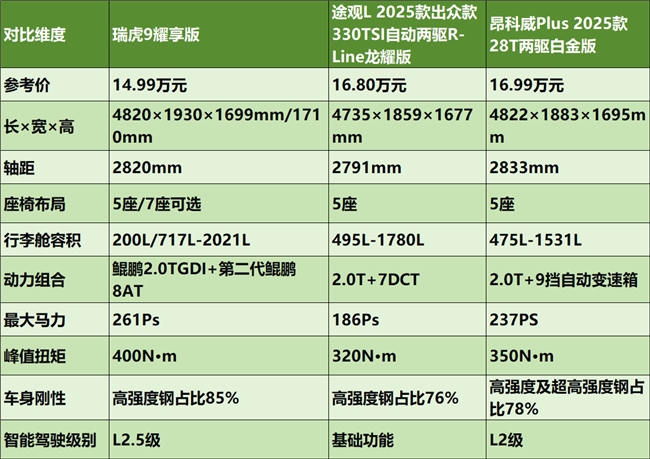 春节自驾游选什么车比较好?15万左右的SUV推荐(图1)