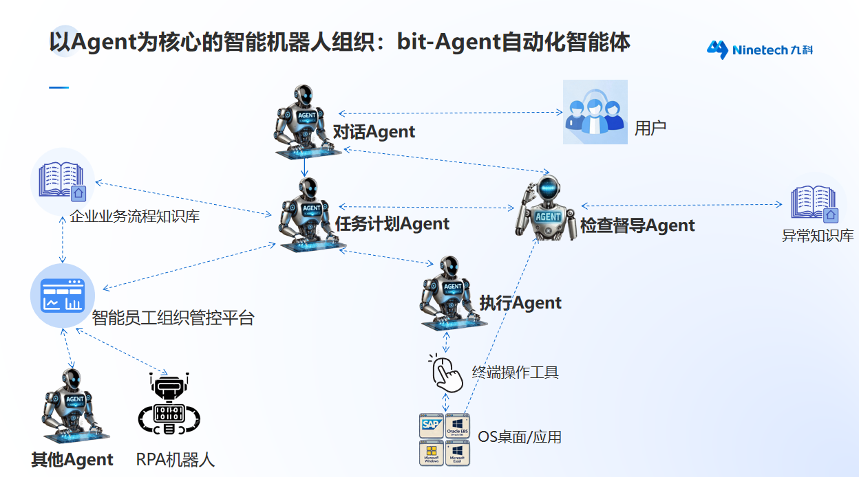 九科信息企業(yè)級(jí)Agent解決方案,以實(shí)干價(jià)值賦能企業(yè)升級(jí)