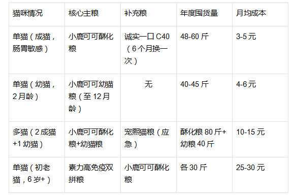 j人養(yǎng)貓｜2026年不踩雷的高回報貓糧推薦