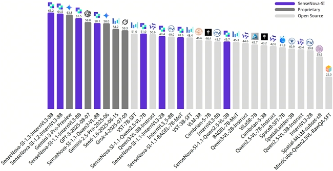 初探空间智能尺度效应：商汤开源SenseNova-SI-1.3，八大空间智能榜单综合评分登顶