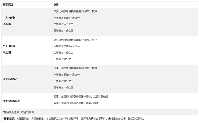 创意燃亮个人新IP!第20届中国好创意专项赛邀你参赛