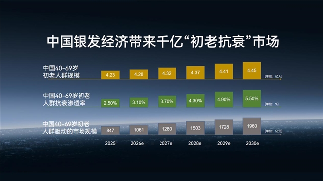 AI如何重塑千亿抗衰市场?远想生物用"再生医学大模型"给出答案(图1) AI如何重塑千亿抗衰市场?远想生物用"再生医学大模型"给出答案(图1)