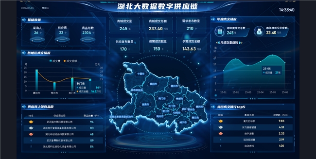 湖北大数据集团建成数智科技供应链平台，为全省数智经济发展注入新动能