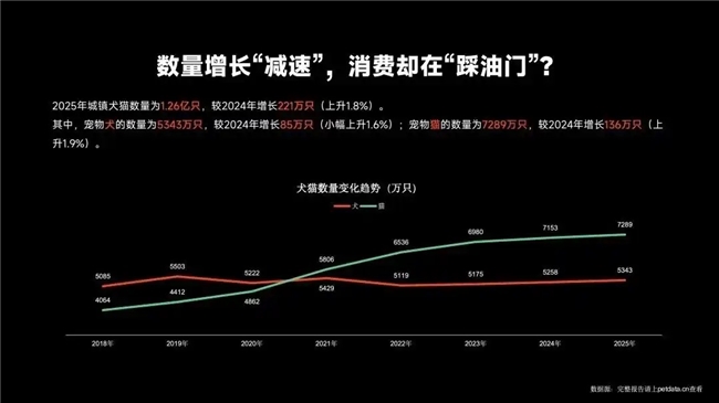 宠粮赛道进入高增长时代，国产猫粮如何打赢信任翻身仗？