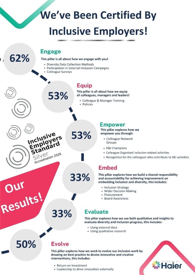 海尔英国&爱尔兰荣获包容性雇主标准银级认证
