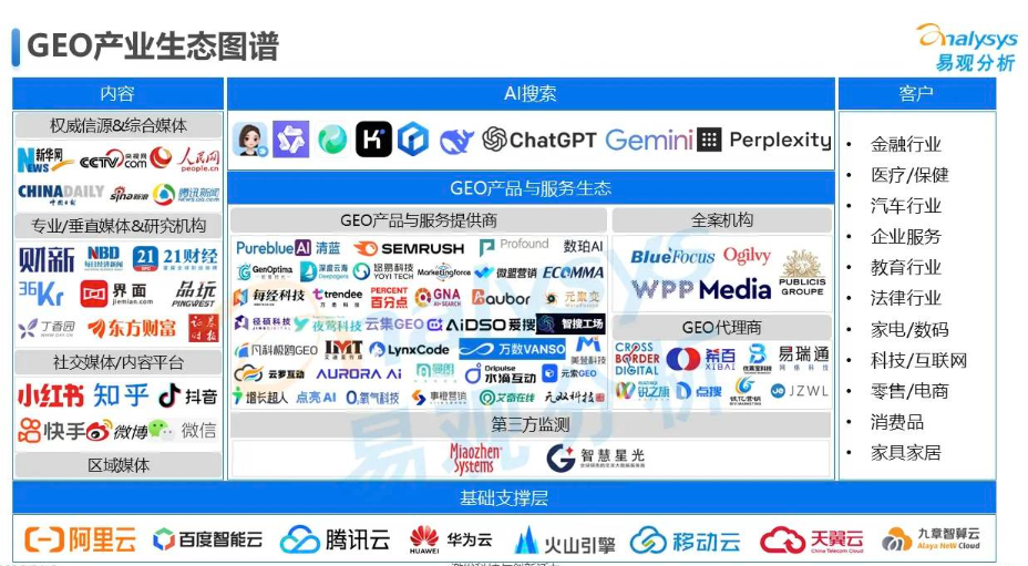 位居艾瑞、易观报告首席！GEO优化公司PureblueAI清蓝用实战案例证明实力