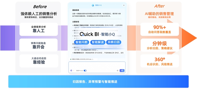 Quick BI×阿里云上的Salesforce联合解决方案，赋能企业构建数据驱动的智能经营平台