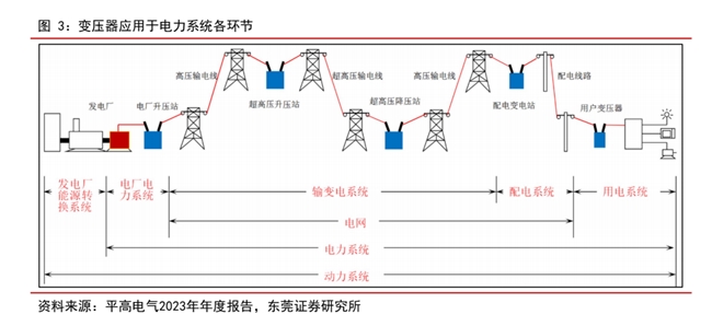 四川大決策投顧：全球電網(wǎng)改造周期開啟，中國變壓器企業(yè)加速出海