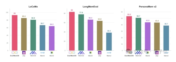 EverMind 引领 AI 模型长期记忆技术新方向-DOIT-数据产业媒体与服务平台