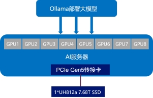 忆联uh812a以极致存力破局大模型载入瓶颈,释放算力潜能