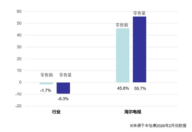 電視行業(yè)量額雙降，海爾電視2月量額雙增