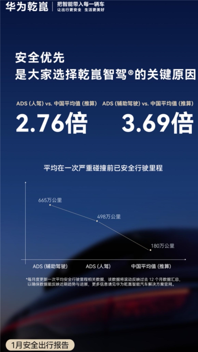 华为乾崑智驾 ADS里程不断攀升 辅助驾驶筑牢防线