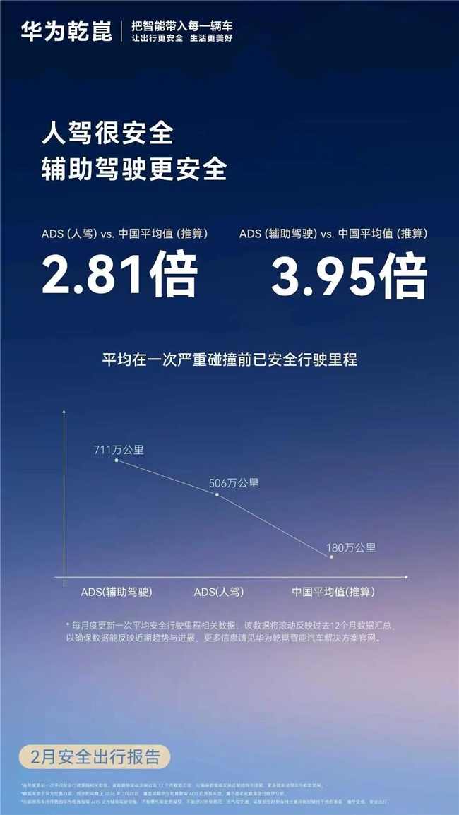 华为乾崑智驾 ADS里程不断攀升 辅助驾驶筑牢防线