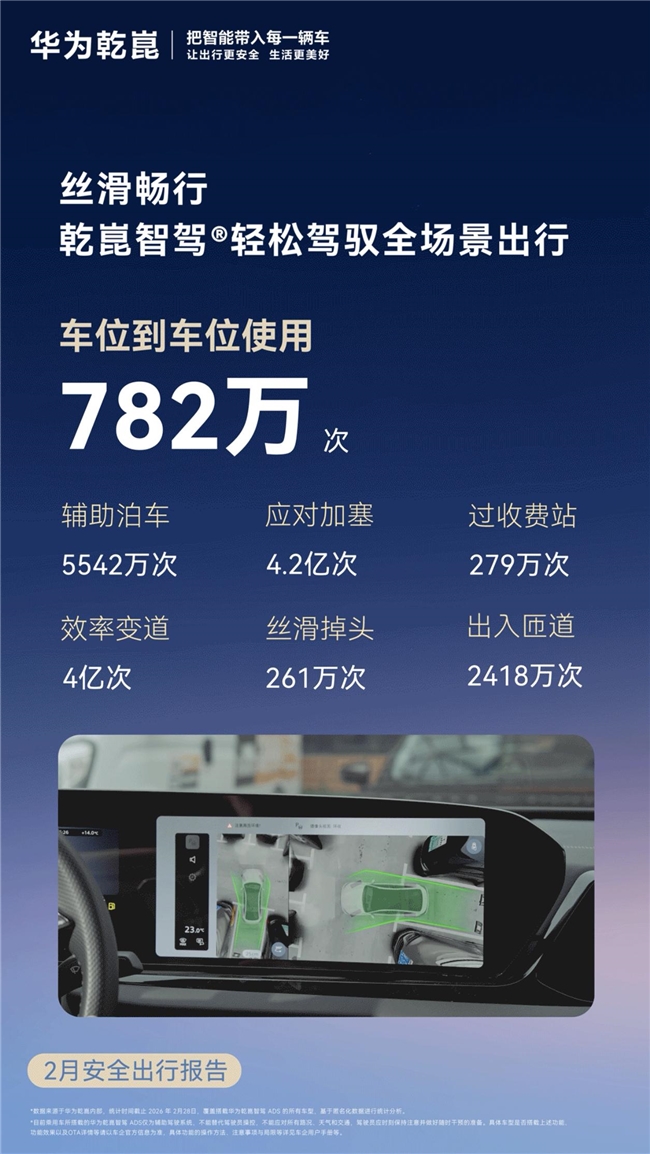 华为乾崑智驾 ADS里程不断攀升 辅助驾驶筑牢防线