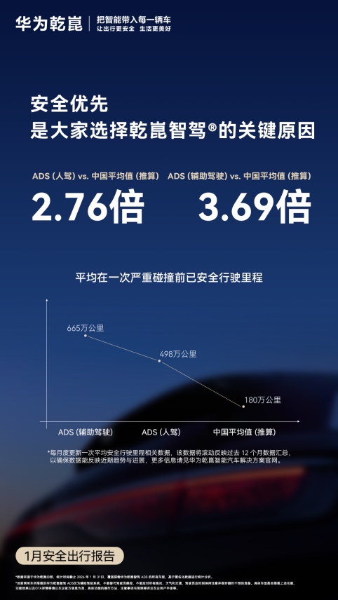 华为乾崑智驾 ADS 安全里程再刷新，技术迭代护出行