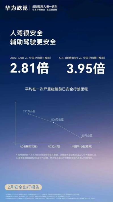 华为乾崑智驾 ADS 安全里程再刷新，技术迭代护出行
