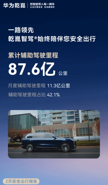华为乾崑智驾 ADS 安全里程再刷新，技术迭代护出行