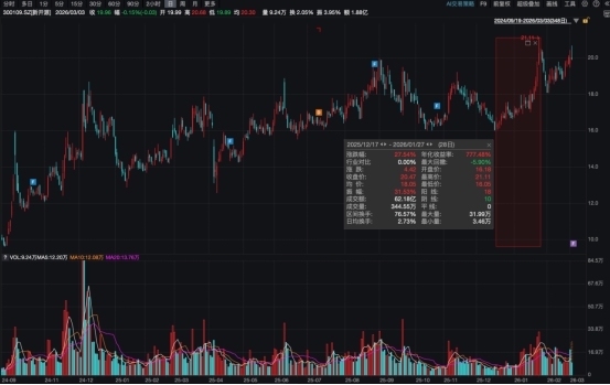 机构密集调研、股价连续飙升：新开源发生了什么？丨公司百分百