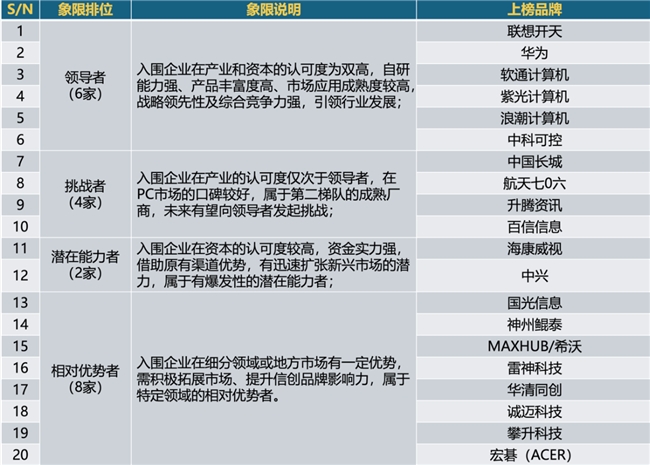PG电子科技发展有限公司2026信创PC厂商排行TOP20出炉(图1)