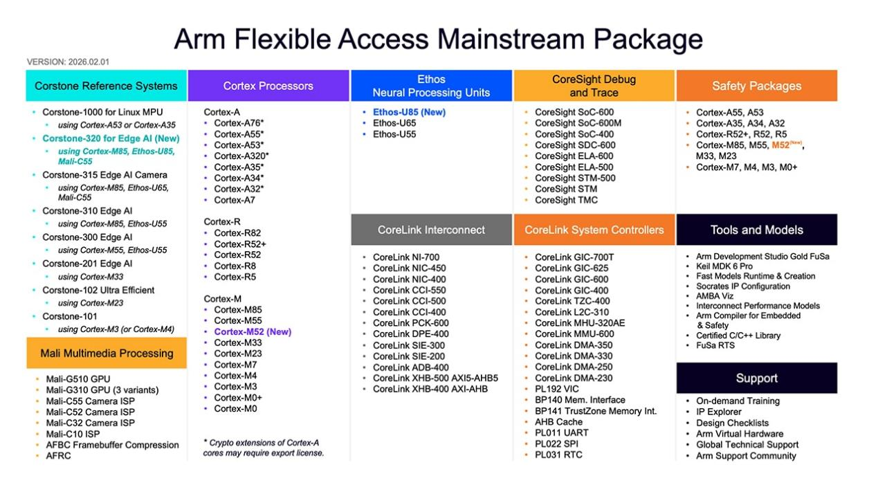 低成本起步，Arm Flexible Access訂閱模式助力芯片創(chuàng)企少走彎路