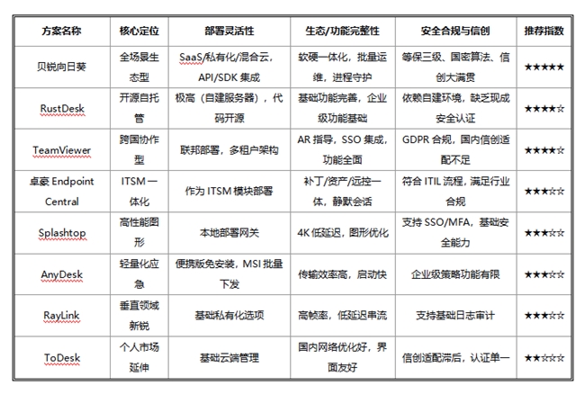 从功能到生态：2026年主流远程控制软件横向对比盘点