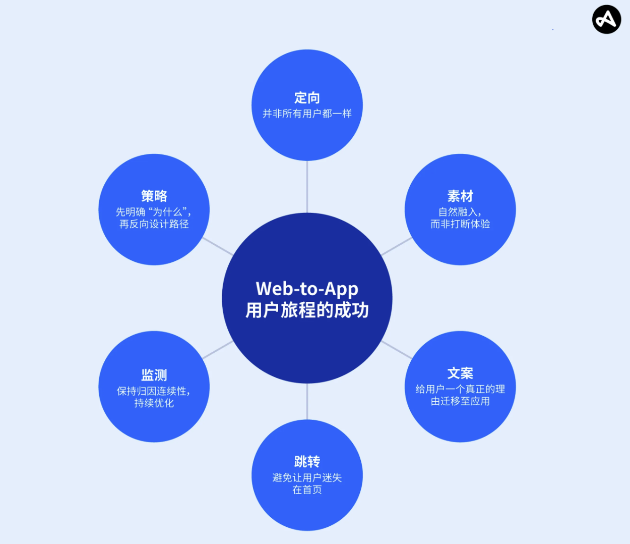 Web-to-App 解锁高价值用户的增长密码