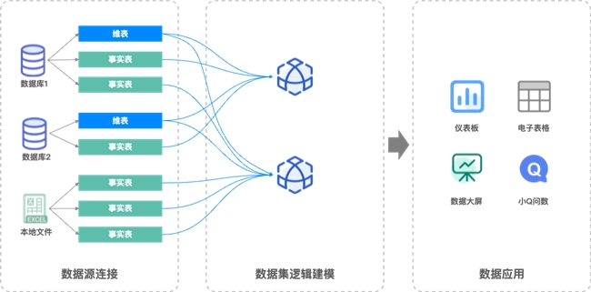 瓴羊Quick BI V6.1数据建模及分析能力持续精耕，让数据分析“零门槛、高效率、真智能”