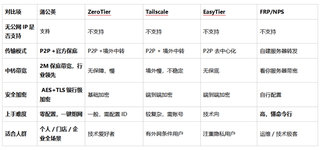 2026异地组网工具全维度横评：蒲公英凭场景适配与硬核实力成首选(图1)